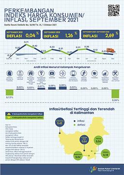 Development Consumer Price Index/ Tanjung City Inflation September 2021