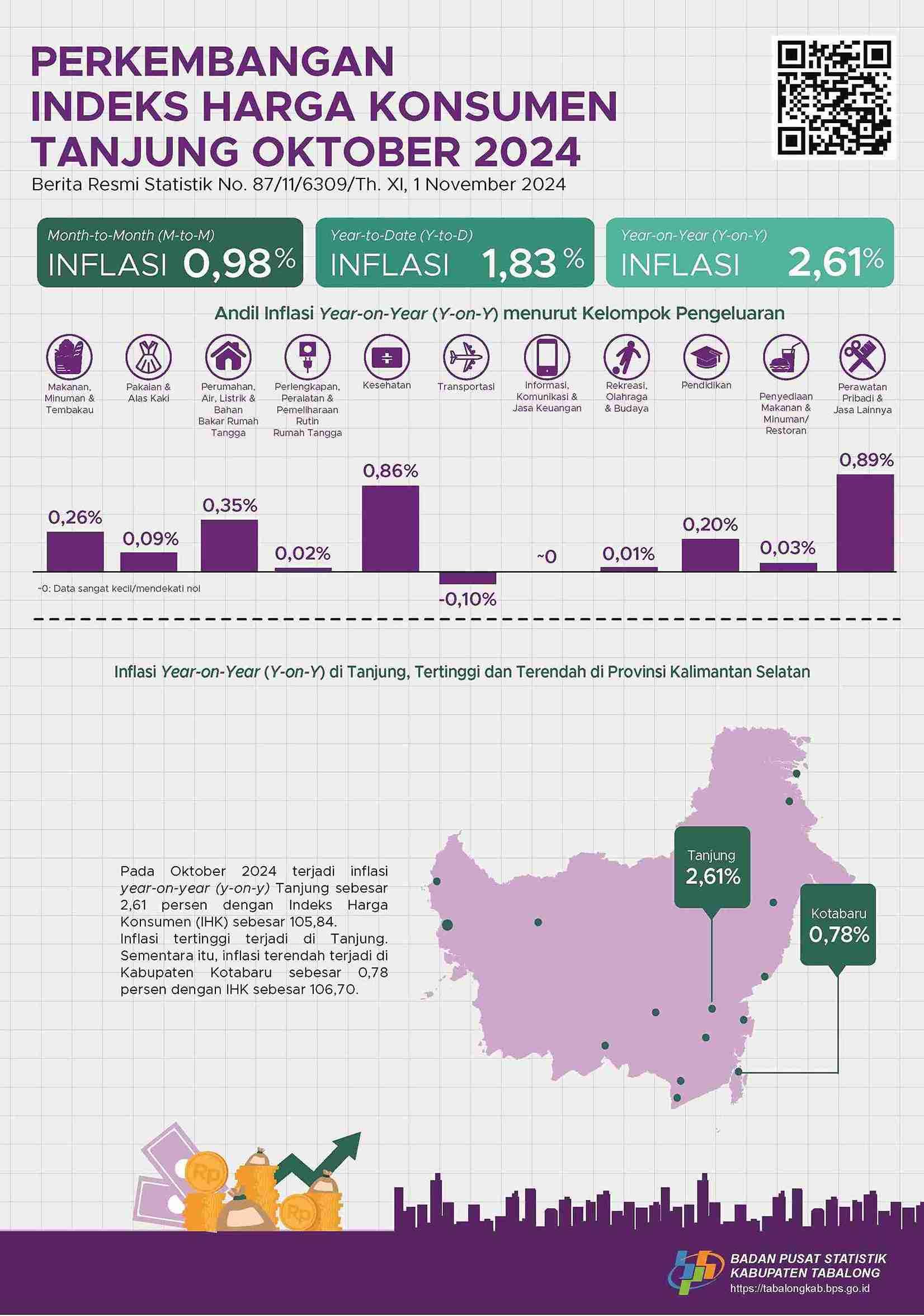 Development of the Tanjung Consumer Price Index for October 2024